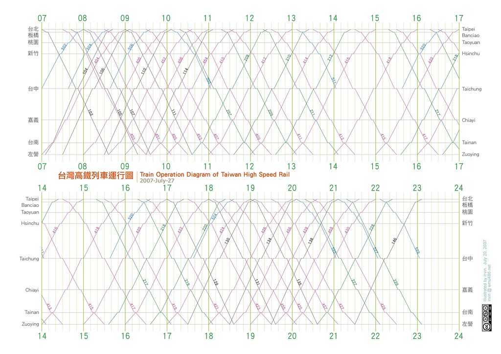 THSR Operation Daigram 20070727 snapshot